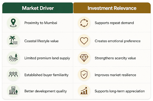 Alibaug real estate market drivers including proximity to Mumbai, coastal lifestyle, limited land supply and development quality