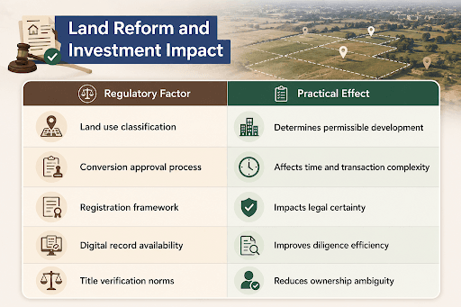 Land reform factors affecting real estate investment including land use, approvals, registration and title verification